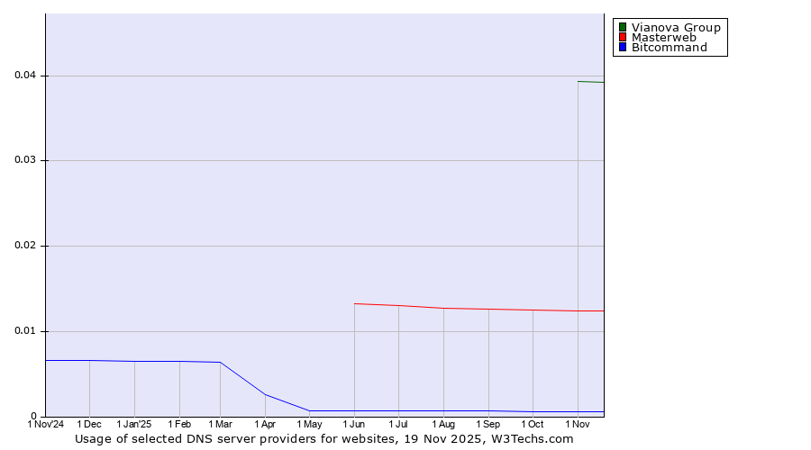 Historical trends in the usage of Vianova Group vs. Masterweb vs. Bitcommand