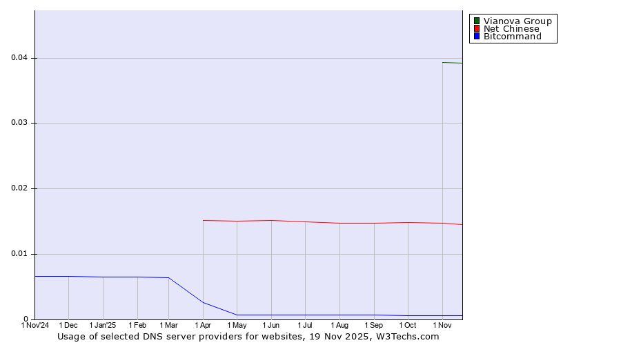 Historical trends in the usage of Vianova Group vs. Net Chinese vs. Bitcommand