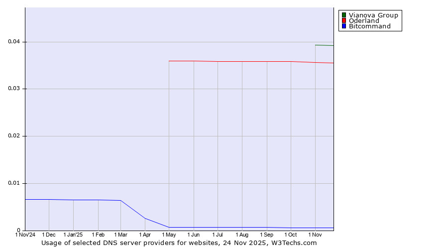 Historical trends in the usage of Vianova Group vs. Oderland vs. Bitcommand