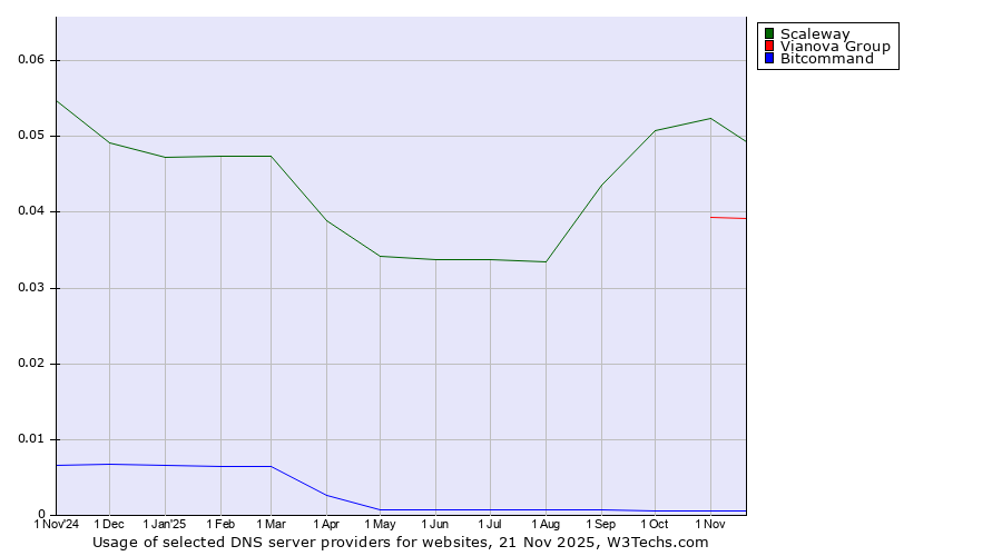 Historical trends in the usage of Scaleway vs. Vianova Group vs. Bitcommand