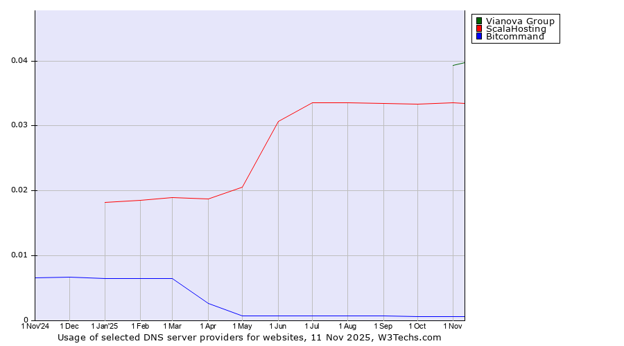 Historical trends in the usage of Vianova Group vs. ScalaHosting vs. Bitcommand