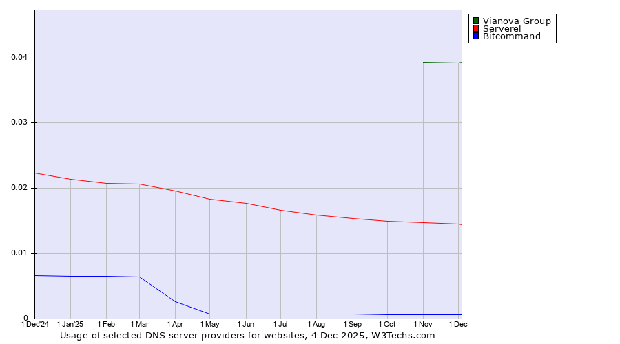 Historical trends in the usage of Vianova Group vs. Serverel vs. Bitcommand