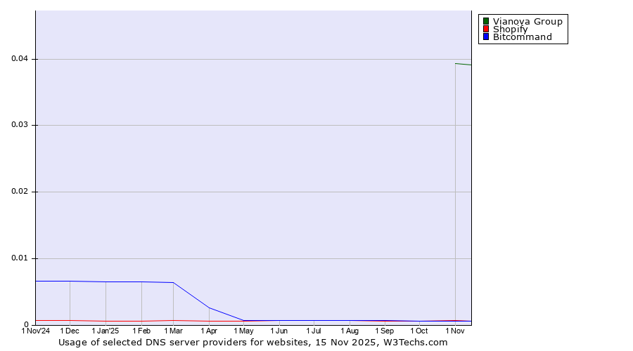 Historical trends in the usage of Vianova Group vs. Shopify vs. Bitcommand