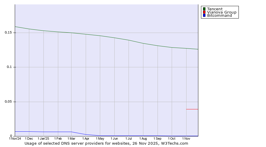 Historical trends in the usage of Tencent vs. Vianova Group vs. Bitcommand