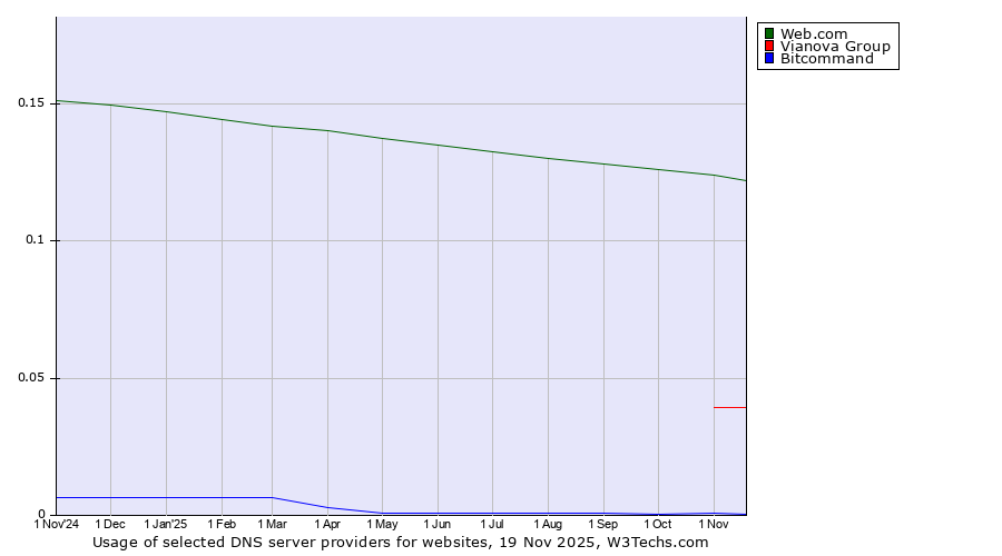 Historical trends in the usage of Web.com vs. Vianova Group vs. Bitcommand