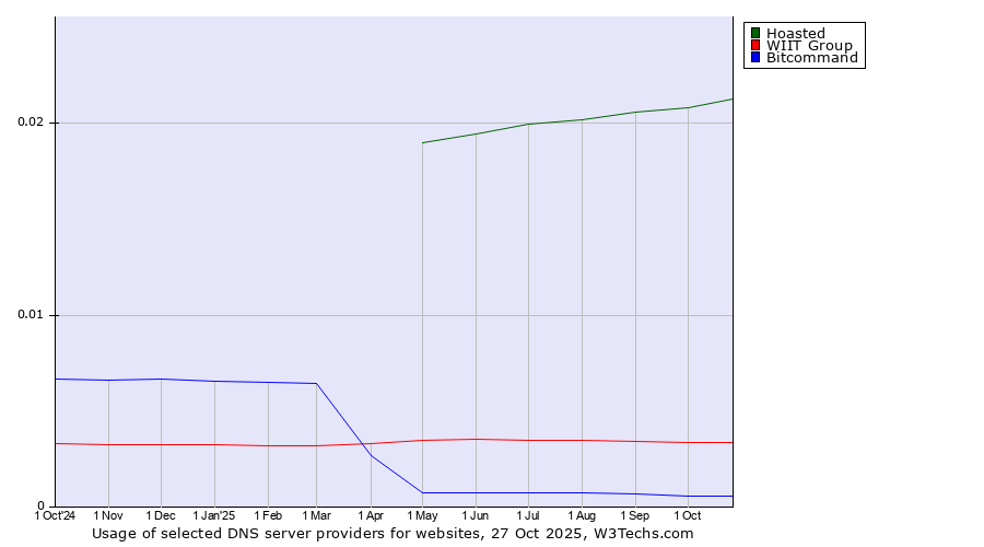 Historical trends in the usage of Hoasted vs. WIIT Group vs. Bitcommand