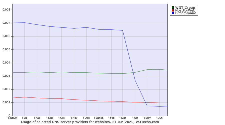 Historical trends in the usage of WIIT Group vs. HostForWeb vs. Bitcommand