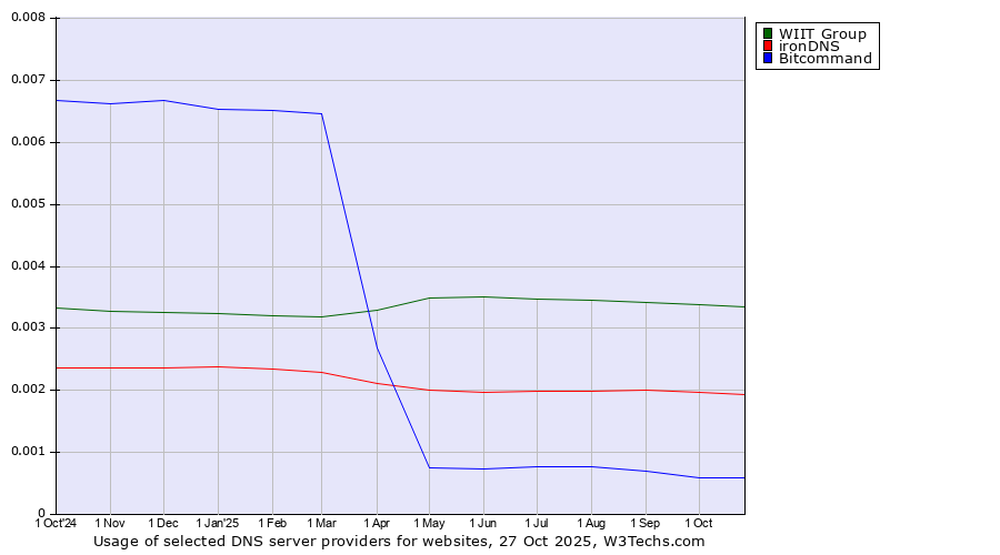 Historical trends in the usage of WIIT Group vs. ironDNS vs. Bitcommand