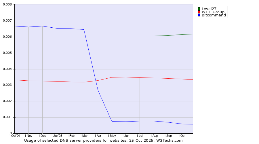 Historical trends in the usage of Level27 vs. WIIT Group vs. Bitcommand