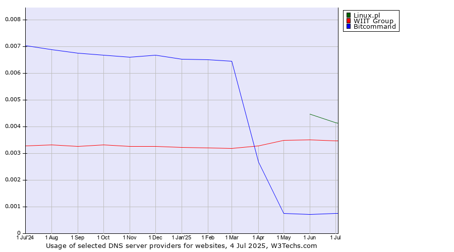 Historical trends in the usage of Linux.pl vs. WIIT Group vs. Bitcommand