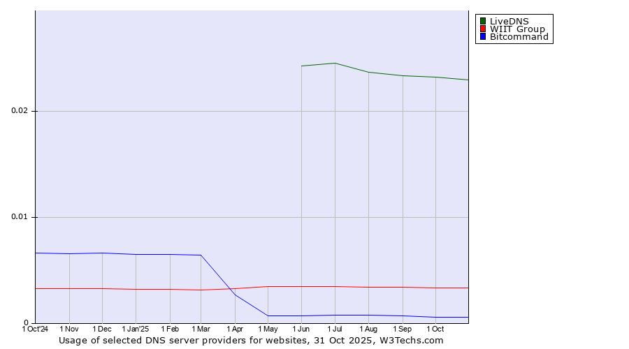 Historical trends in the usage of LiveDNS vs. WIIT Group vs. Bitcommand