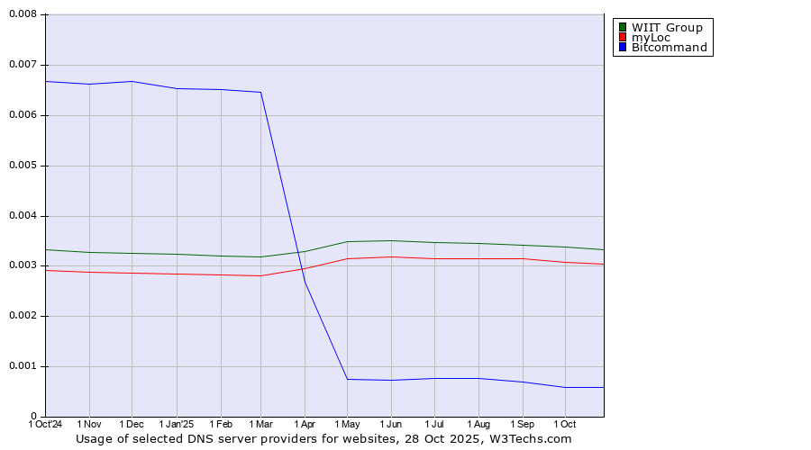 Historical trends in the usage of WIIT Group vs. myLoc vs. Bitcommand