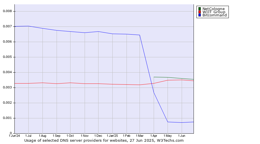 Historical trends in the usage of NetCologne vs. WIIT Group vs. Bitcommand