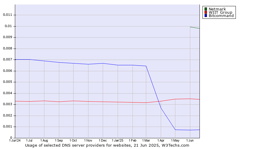 Historical trends in the usage of Netmark vs. WIIT Group vs. Bitcommand
