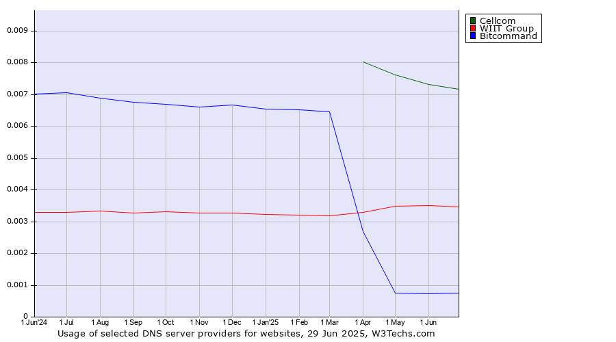 Historical trends in the usage of Cellcom vs. WIIT Group vs. Bitcommand
