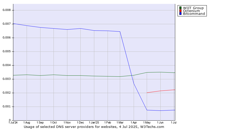 Historical trends in the usage of WIIT Group vs. Octenium vs. Bitcommand
