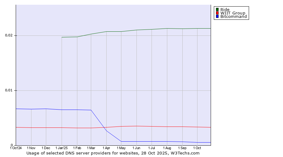 Historical trends in the usage of Ride vs. WIIT Group vs. Bitcommand