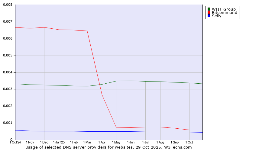 Historical trends in the usage of WIIT Group vs. Bitcommand vs. Selly