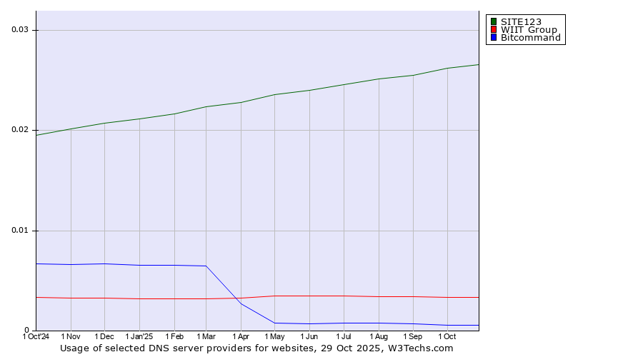 Historical trends in the usage of SITE123 vs. WIIT Group vs. Bitcommand