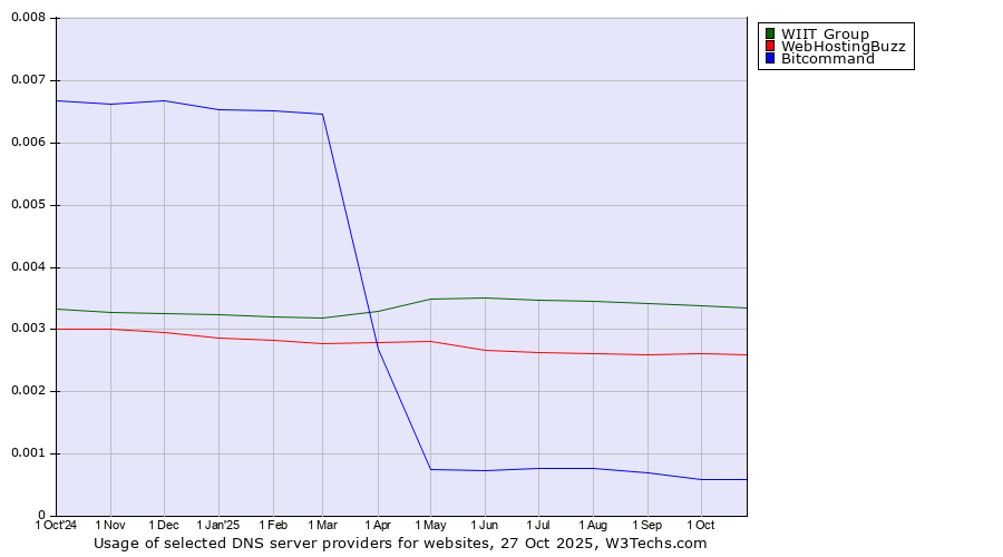 Historical trends in the usage of WIIT Group vs. WebHostingBuzz vs. Bitcommand