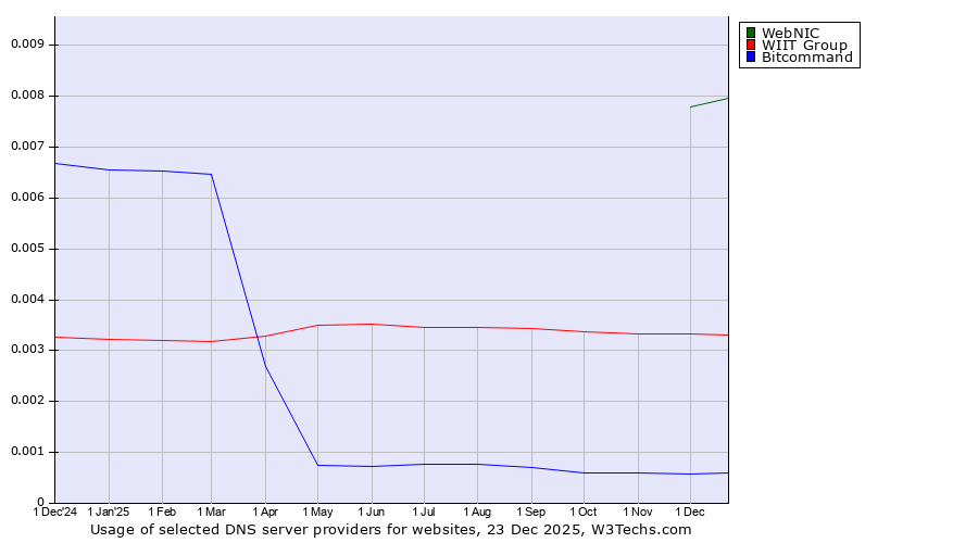 Historical trends in the usage of WebNIC vs. WIIT Group vs. Bitcommand