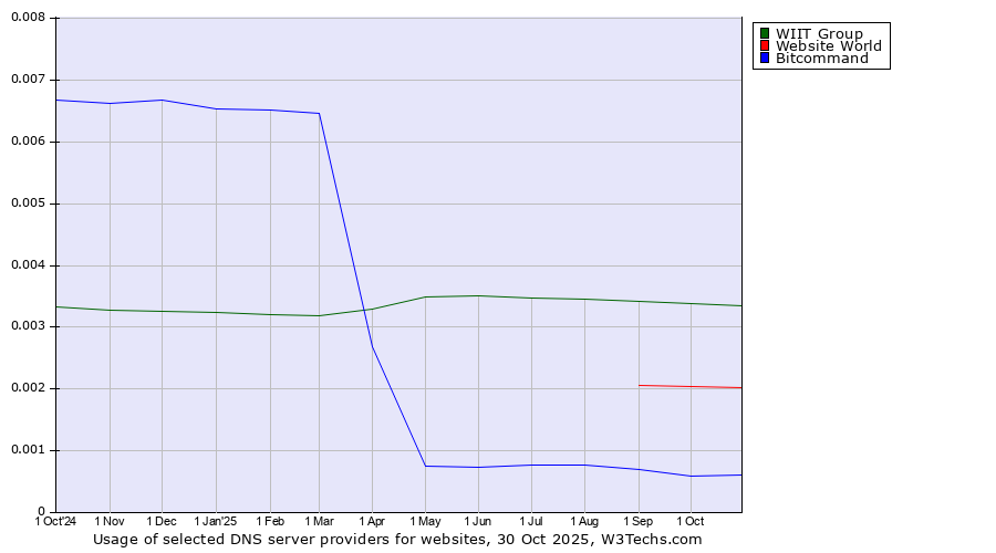 Historical trends in the usage of WIIT Group vs. Website World vs. Bitcommand