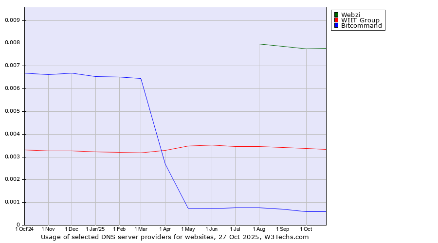 Historical trends in the usage of Webzi vs. WIIT Group vs. Bitcommand