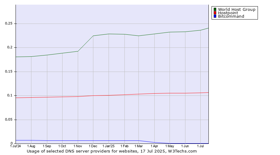 Historical trends in the usage of World Host Group vs. Hostpoint vs. Bitcommand