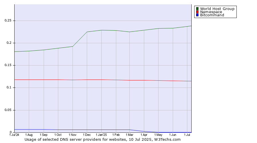 Historical trends in the usage of World Host Group vs. Namespace vs. Bitcommand