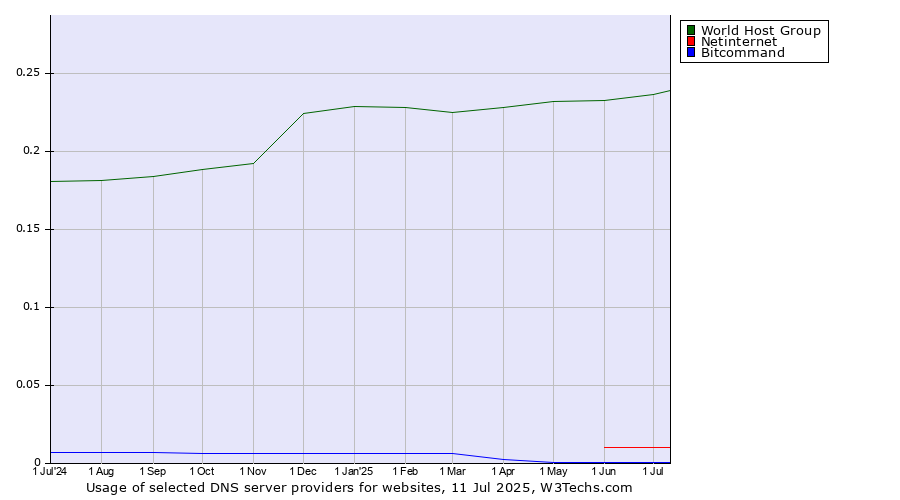 Historical trends in the usage of World Host Group vs. Netinternet vs. Bitcommand