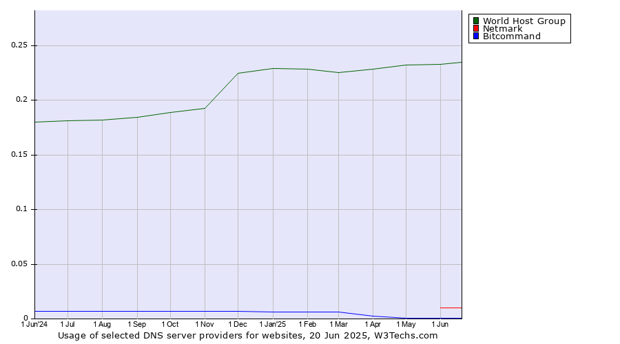 Historical trends in the usage of World Host Group vs. Netmark vs. Bitcommand