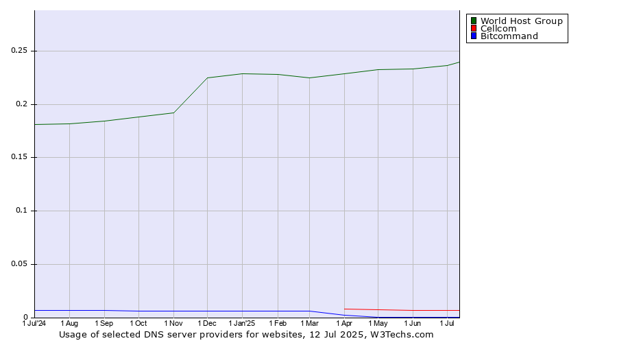 Historical trends in the usage of World Host Group vs. Cellcom vs. Bitcommand