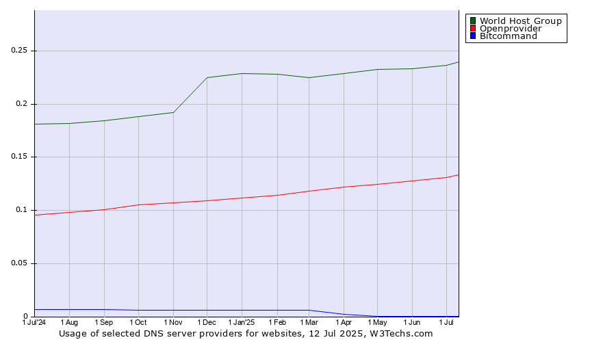 Historical trends in the usage of World Host Group vs. Openprovider vs. Bitcommand
