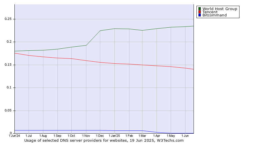 Historical trends in the usage of World Host Group vs. Tencent vs. Bitcommand