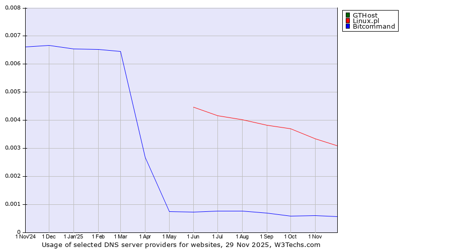 Historical trends in the usage of GTHost vs. Linux.pl vs. Bitcommand