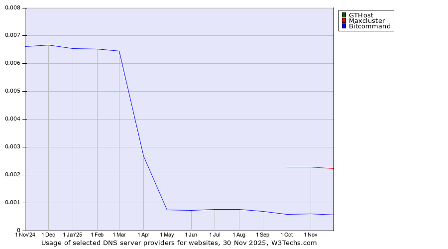 Historical trends in the usage of GTHost vs. Maxcluster vs. Bitcommand