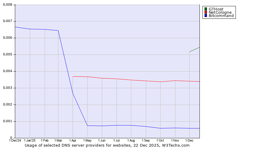Historical trends in the usage of GTHost vs. NetCologne vs. Bitcommand