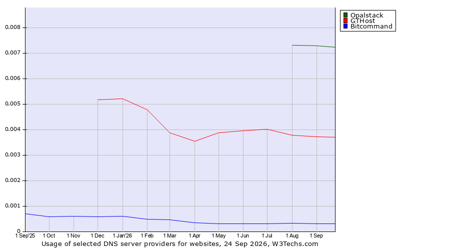 Historical trends in the usage of Opalstack vs. GTHost vs. Bitcommand