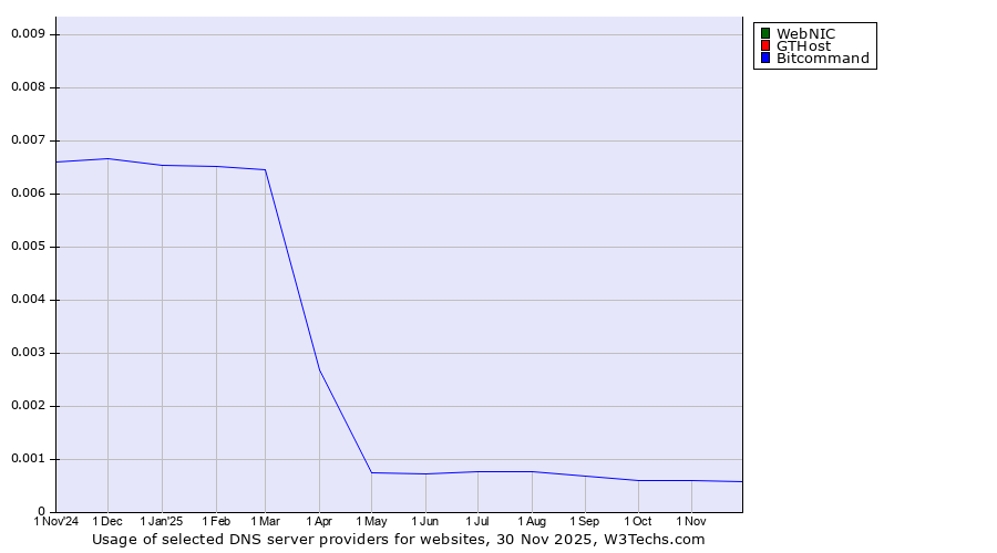 Historical trends in the usage of WebNIC vs. GTHost vs. Bitcommand