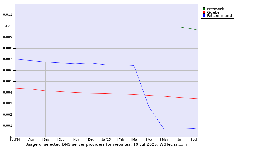 Historical trends in the usage of Netmark vs. Guebs vs. Bitcommand