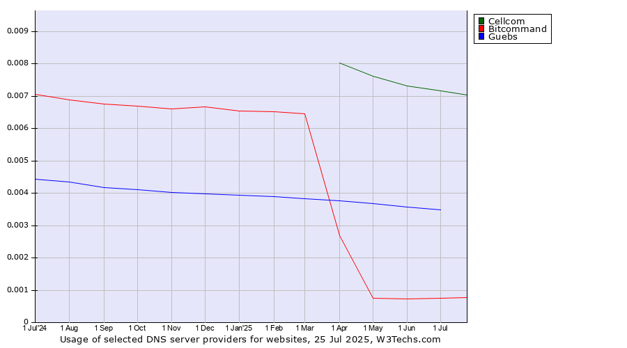 Historical trends in the usage of Cellcom vs. Guebs vs. Bitcommand