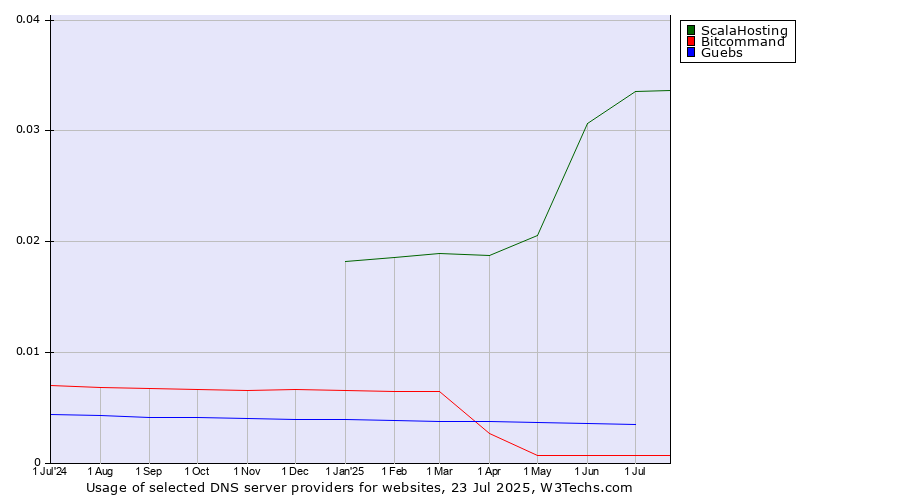 Historical trends in the usage of ScalaHosting vs. Guebs vs. Bitcommand