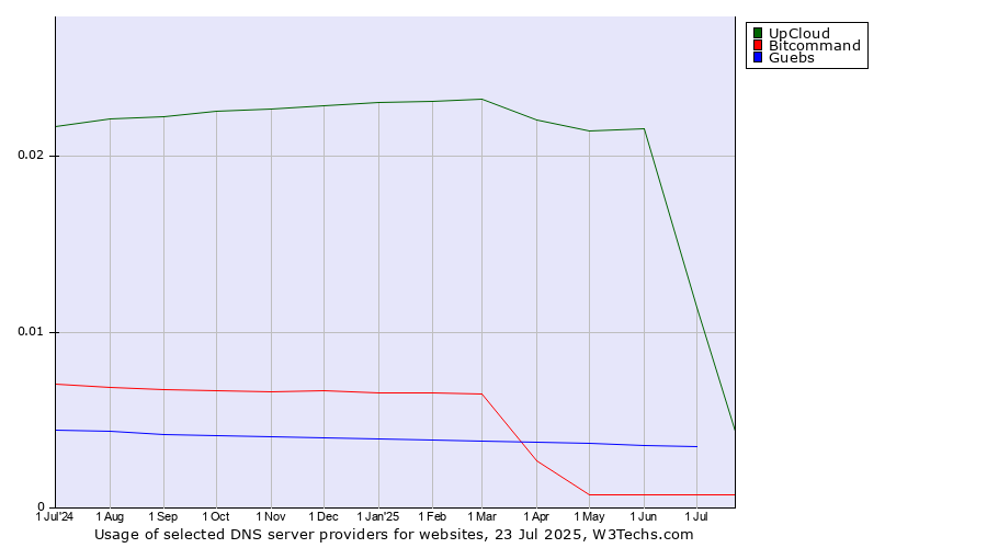 Historical trends in the usage of UpCloud vs. Guebs vs. Bitcommand