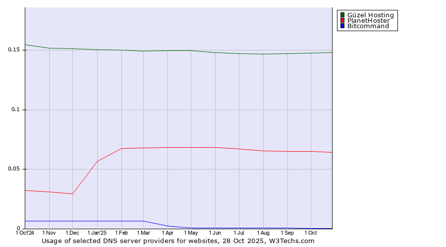 Historical trends in the usage of Güzel Hosting vs. PlanetHoster vs. Bitcommand