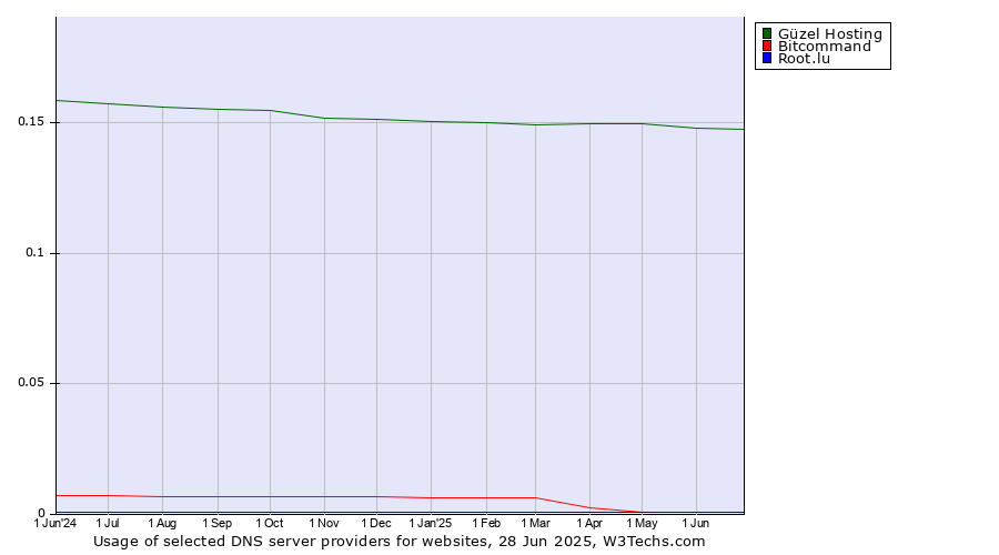 Historical trends in the usage of Güzel Hosting vs. Bitcommand vs. Root.lu