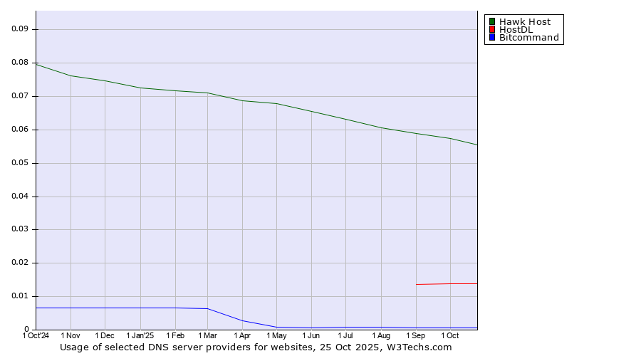 Historical trends in the usage of Hawk Host vs. HostDL vs. Bitcommand