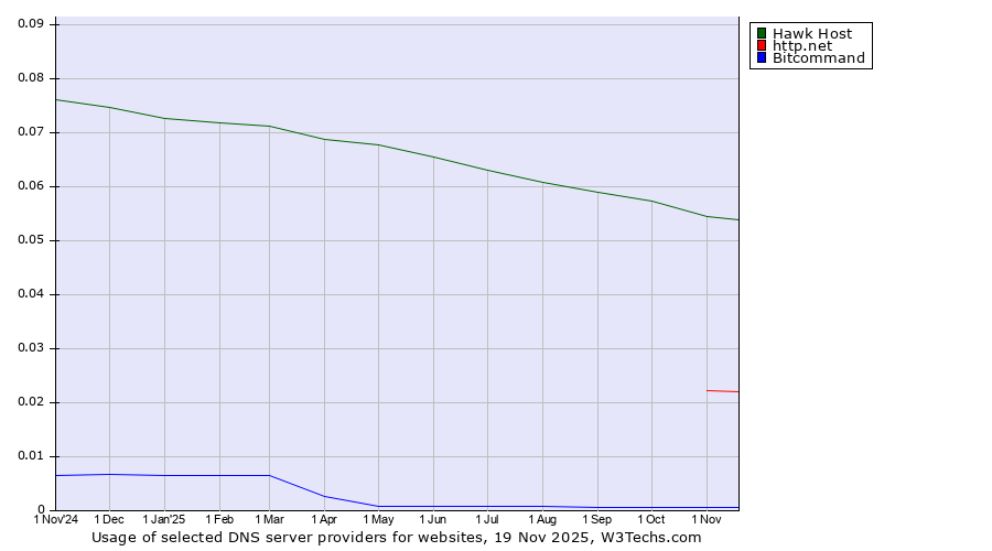 Historical trends in the usage of Hawk Host vs. http.net vs. Bitcommand