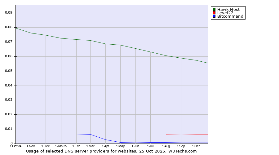 Historical trends in the usage of Hawk Host vs. Level27 vs. Bitcommand
