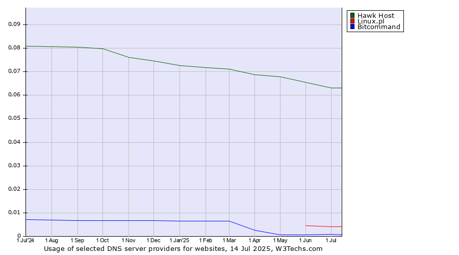 Historical trends in the usage of Hawk Host vs. Linux.pl vs. Bitcommand