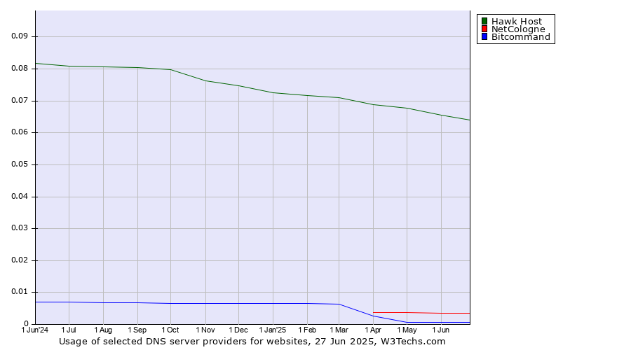 Historical trends in the usage of Hawk Host vs. NetCologne vs. Bitcommand